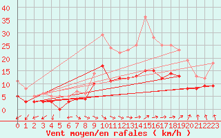 Courbe de la force du vent pour Beauvais (60)