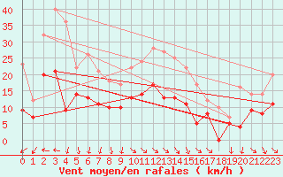 Courbe de la force du vent pour Nmes - Garons (30)