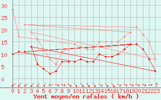 Courbe de la force du vent pour Bernires-sur-Mer (14)