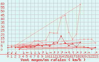 Courbe de la force du vent pour Arbent (01)