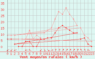 Courbe de la force du vent pour Salon-de-Provence (13)