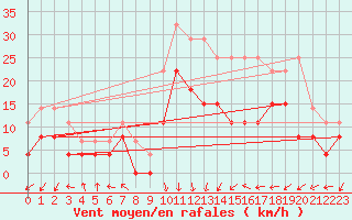 Courbe de la force du vent pour Grenoble/St-Etienne-St-Geoirs (38)