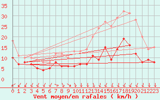 Courbe de la force du vent pour Limoges (87)