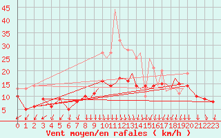 Courbe de la force du vent pour Valence (26)