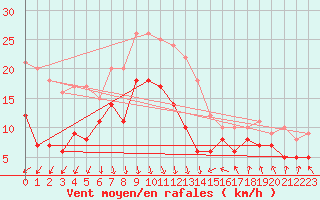 Courbe de la force du vent pour Melun (77)