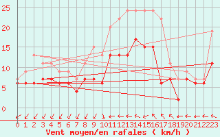 Courbe de la force du vent pour Creil (60)