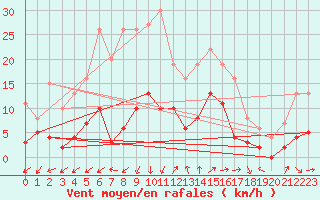 Courbe de la force du vent pour Saint-Auban (04)