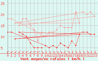 Courbe de la force du vent pour Schmuecke