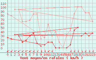 Courbe de la force du vent pour Envalira (And)