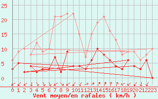 Courbe de la force du vent pour Sartne (2A)