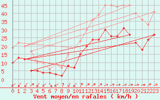 Courbe de la force du vent pour Figari (2A)