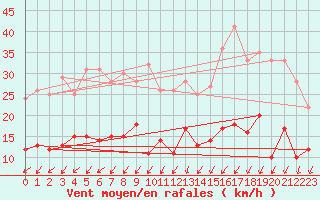 Courbe de la force du vent pour Marienberg