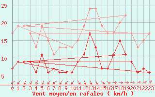 Courbe de la force du vent pour Boulogne (62)