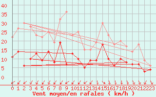Courbe de la force du vent pour Waldmunchen