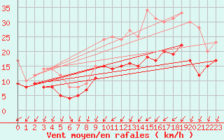Courbe de la force du vent pour Metz (57)