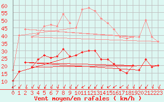 Courbe de la force du vent pour Embrun (05)