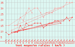 Courbe de la force du vent pour Abbeville (80)