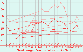 Courbe de la force du vent pour Chlons-en-Champagne (51)