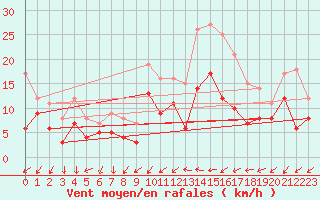 Courbe de la force du vent pour Le Mans (72)