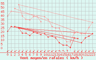 Courbe de la force du vent pour Embrun (05)