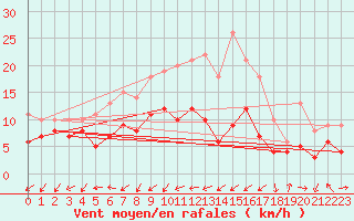 Courbe de la force du vent pour Gottfrieding