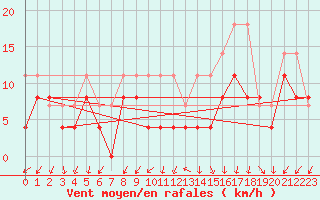 Courbe de la force du vent pour Lorient (56)