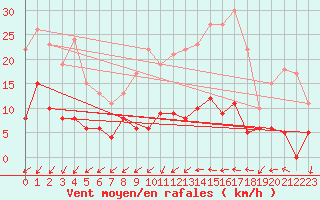 Courbe de la force du vent pour Angers-Beaucouz (49)