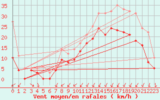 Courbe de la force du vent pour Calais / Marck (62)