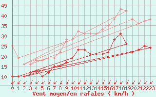 Courbe de la force du vent pour Evreux (27)