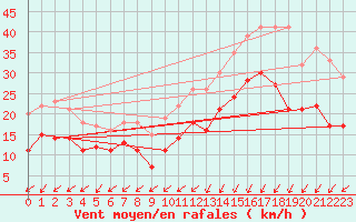 Courbe de la force du vent pour Le Havre - Octeville (76)