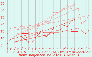 Courbe de la force du vent pour Evreux (27)