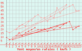 Courbe de la force du vent pour Figari (2A)