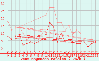 Courbe de la force du vent pour Waldmunchen