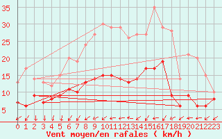 Courbe de la force du vent pour Gelbelsee