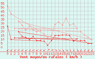 Courbe de la force du vent pour Romorantin (41)