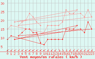 Courbe de la force du vent pour Lanvoc (29)