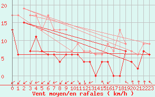 Courbe de la force du vent pour Paray-le-Monial - St-Yan (71)