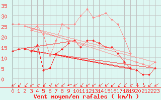 Courbe de la force du vent pour Leutkirch-Herlazhofen