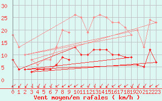 Courbe de la force du vent pour Gardelegen