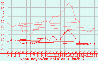 Courbe de la force du vent pour Besanon (25)