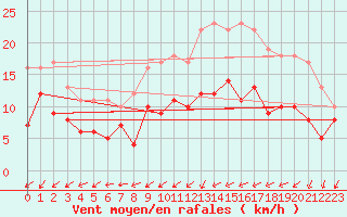 Courbe de la force du vent pour Alenon (61)