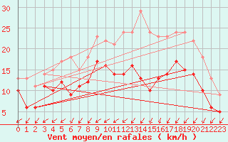 Courbe de la force du vent pour Orlans (45)