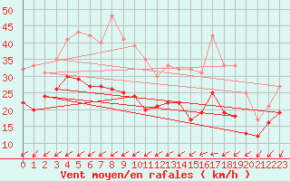 Courbe de la force du vent pour Le Talut - Belle-Ile (56)