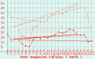 Courbe de la force du vent pour Vannes-Sn (56)