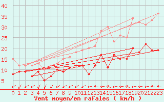 Courbe de la force du vent pour Gottfrieding