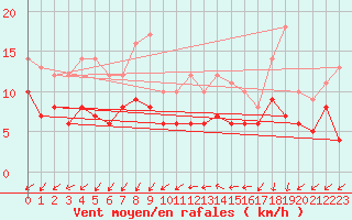 Courbe de la force du vent pour Limoges (87)