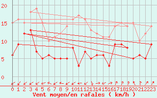 Courbe de la force du vent pour Leutkirch-Herlazhofen