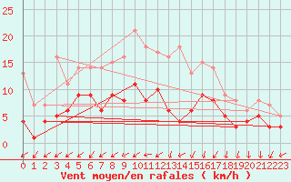 Courbe de la force du vent pour Elpersbuettel