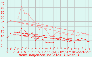 Courbe de la force du vent pour Embrun (05)