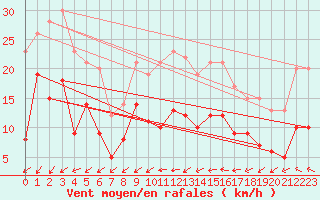 Courbe de la force du vent pour Savigny sur Clairis (89)